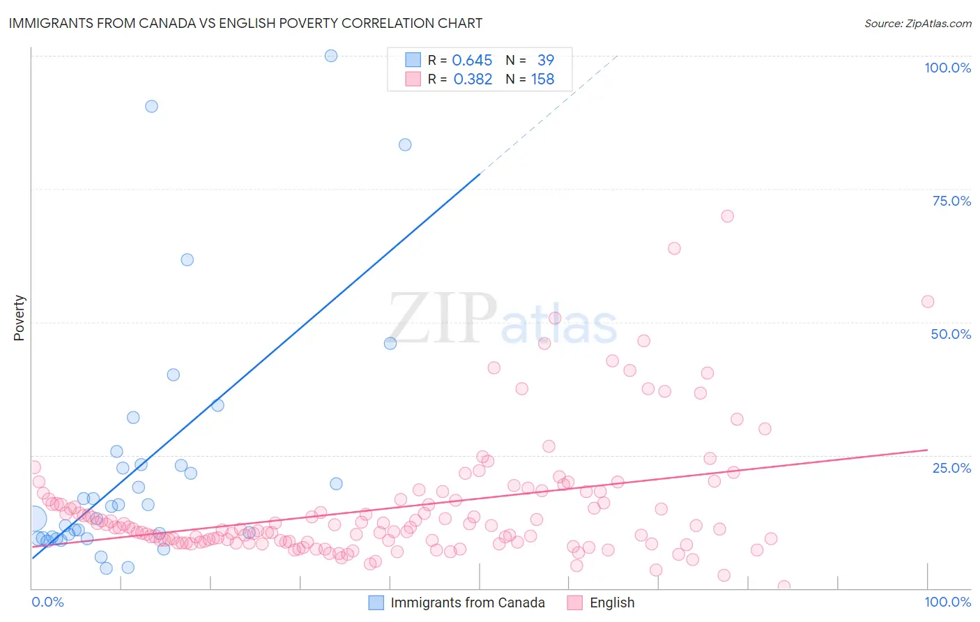 Immigrants from Canada vs English Poverty