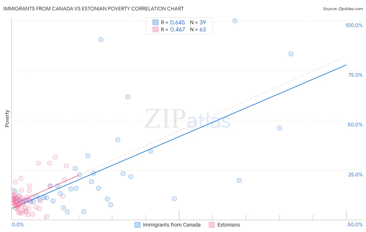 Immigrants from Canada vs Estonian Poverty