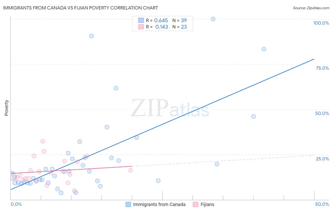 Immigrants from Canada vs Fijian Poverty