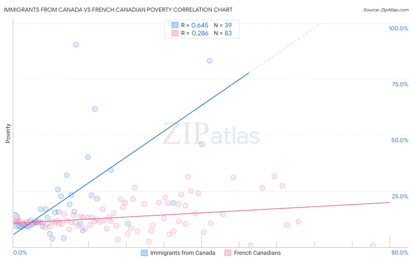 Immigrants from Canada vs French Canadian Poverty