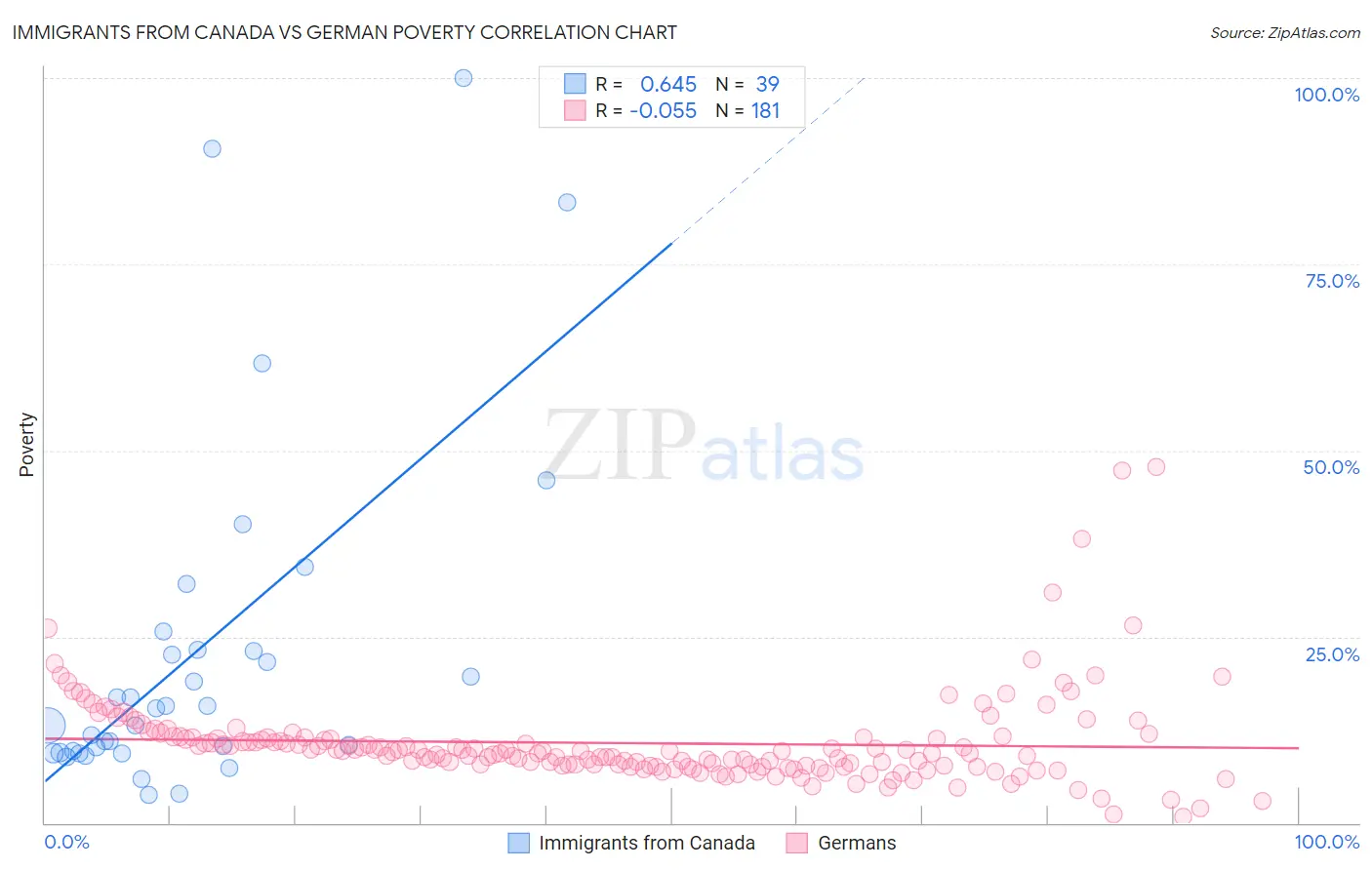 Immigrants from Canada vs German Poverty