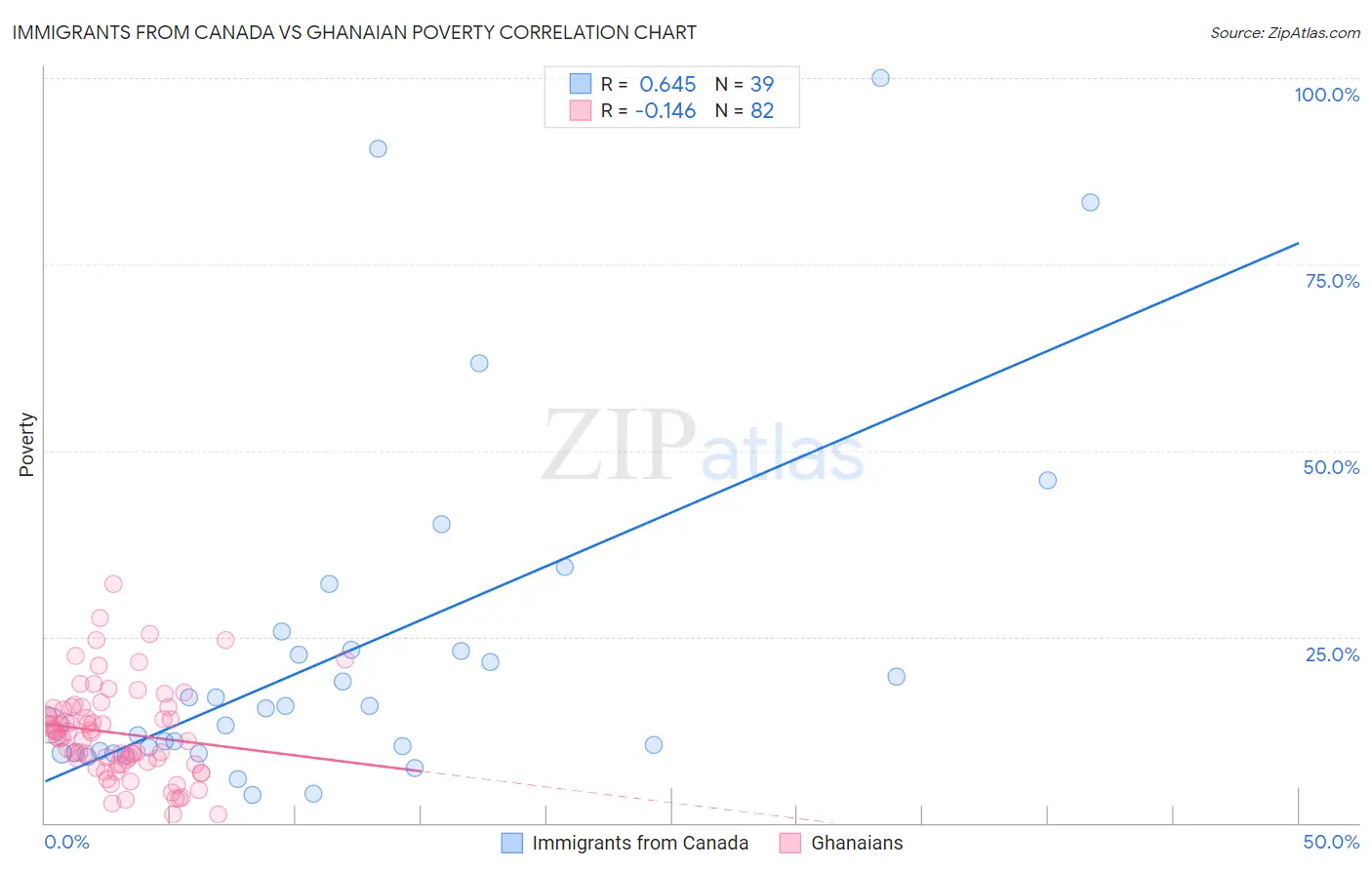 Immigrants from Canada vs Ghanaian Poverty