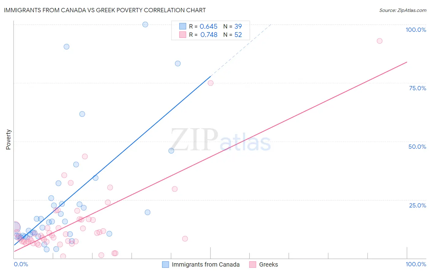 Immigrants from Canada vs Greek Poverty
