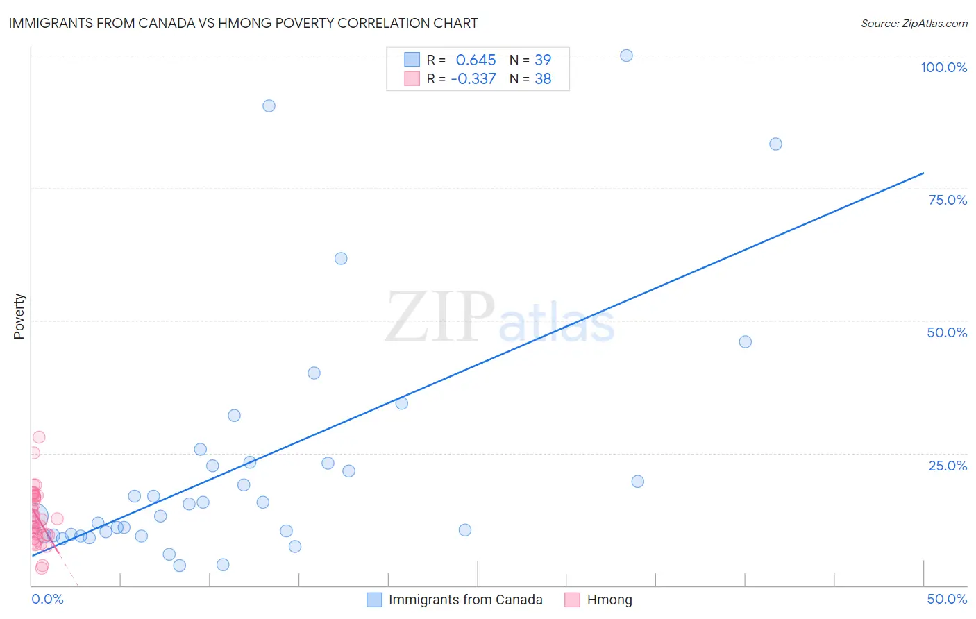Immigrants from Canada vs Hmong Poverty