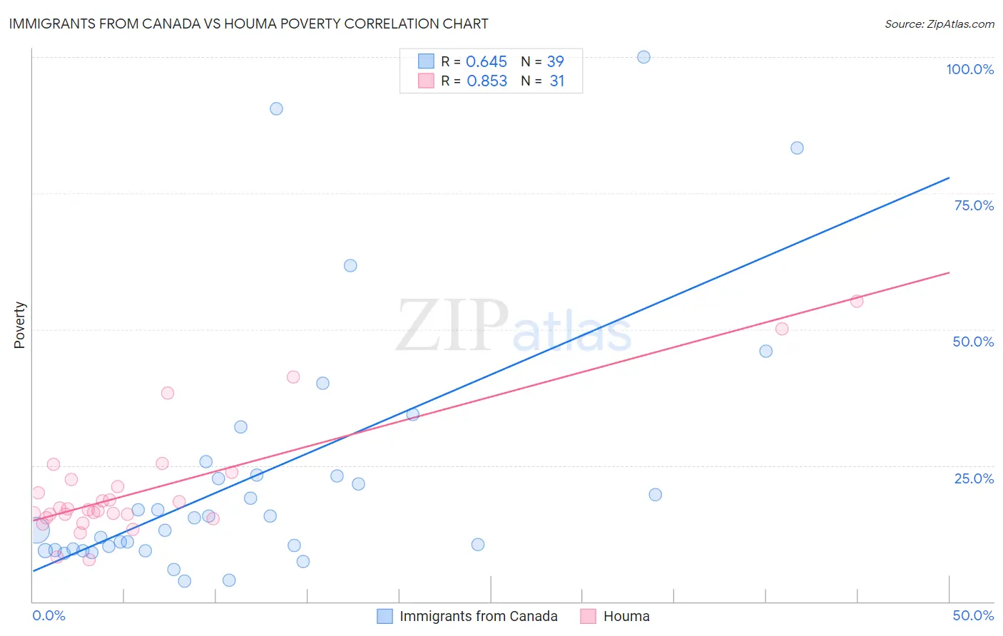 Immigrants from Canada vs Houma Poverty
