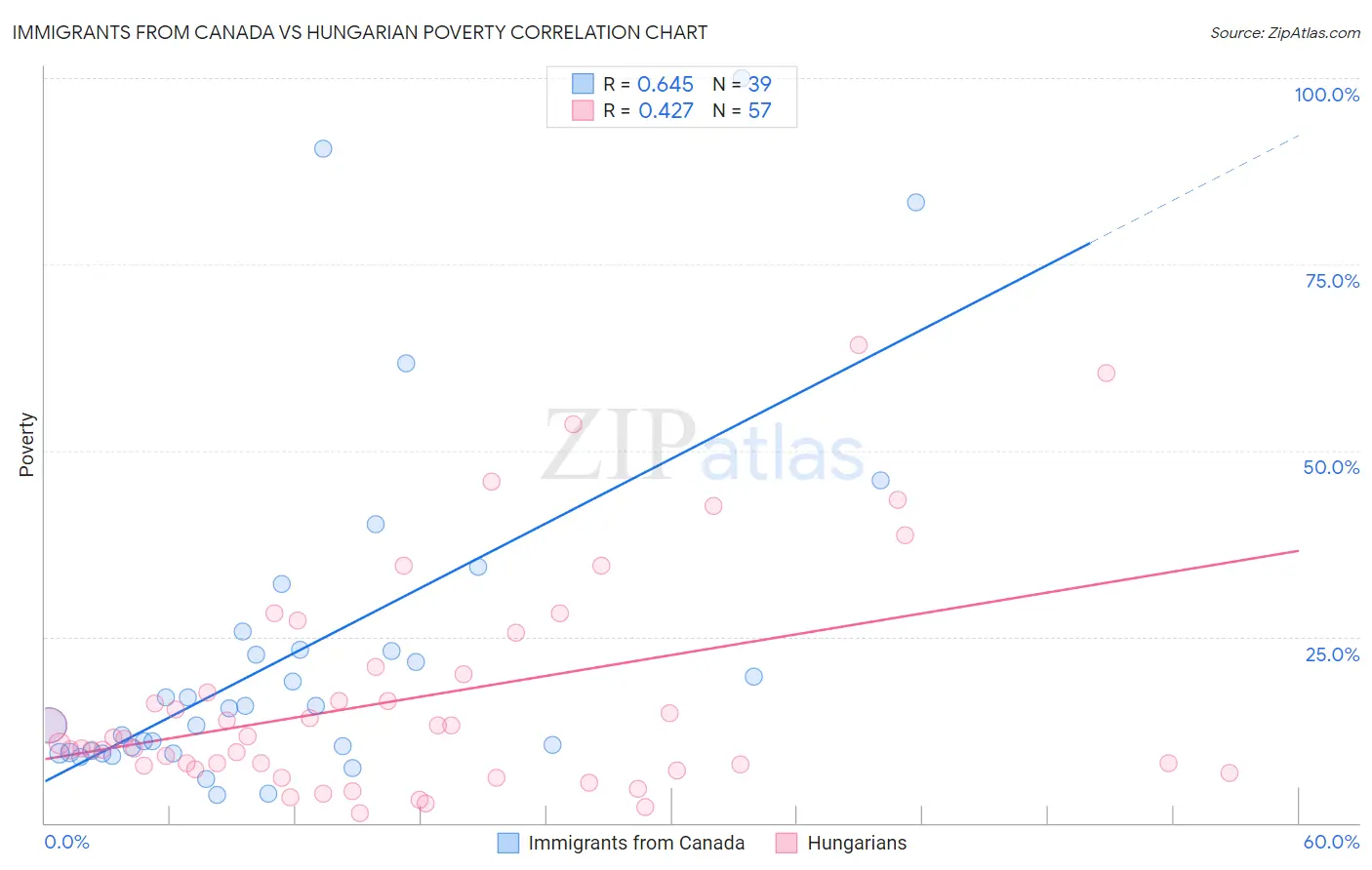 Immigrants from Canada vs Hungarian Poverty