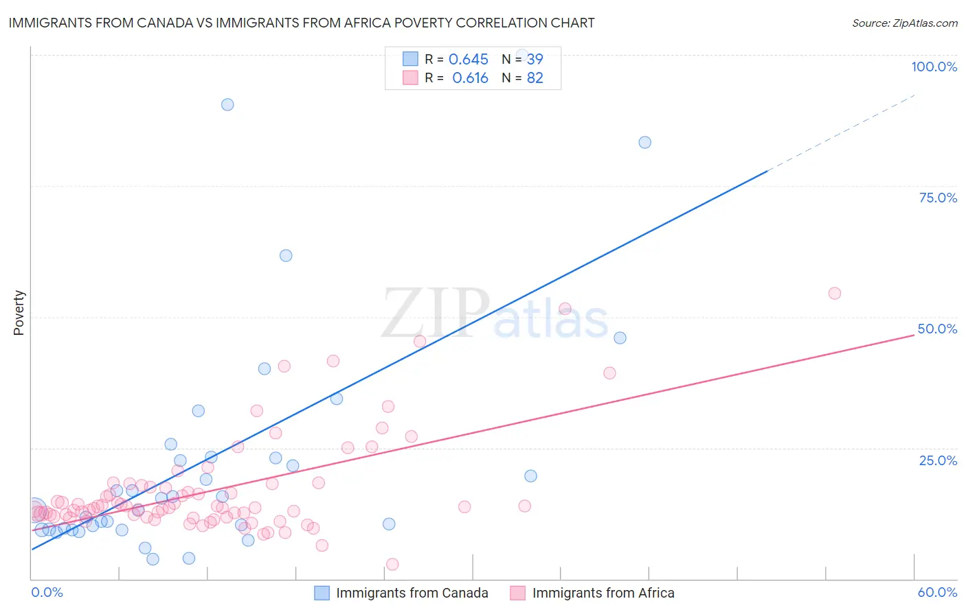 Immigrants from Canada vs Immigrants from Africa Poverty