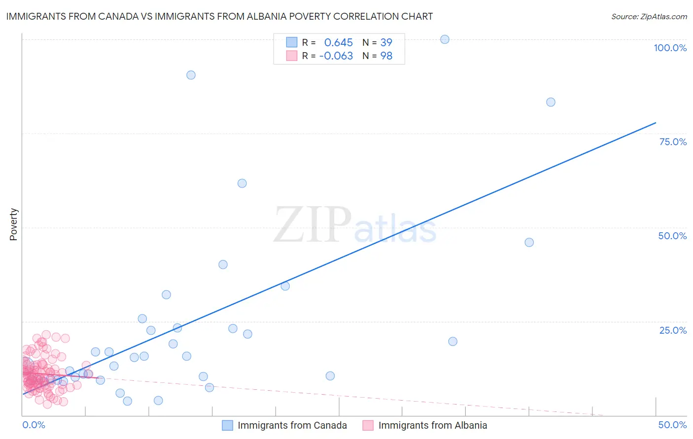 Immigrants from Canada vs Immigrants from Albania Poverty