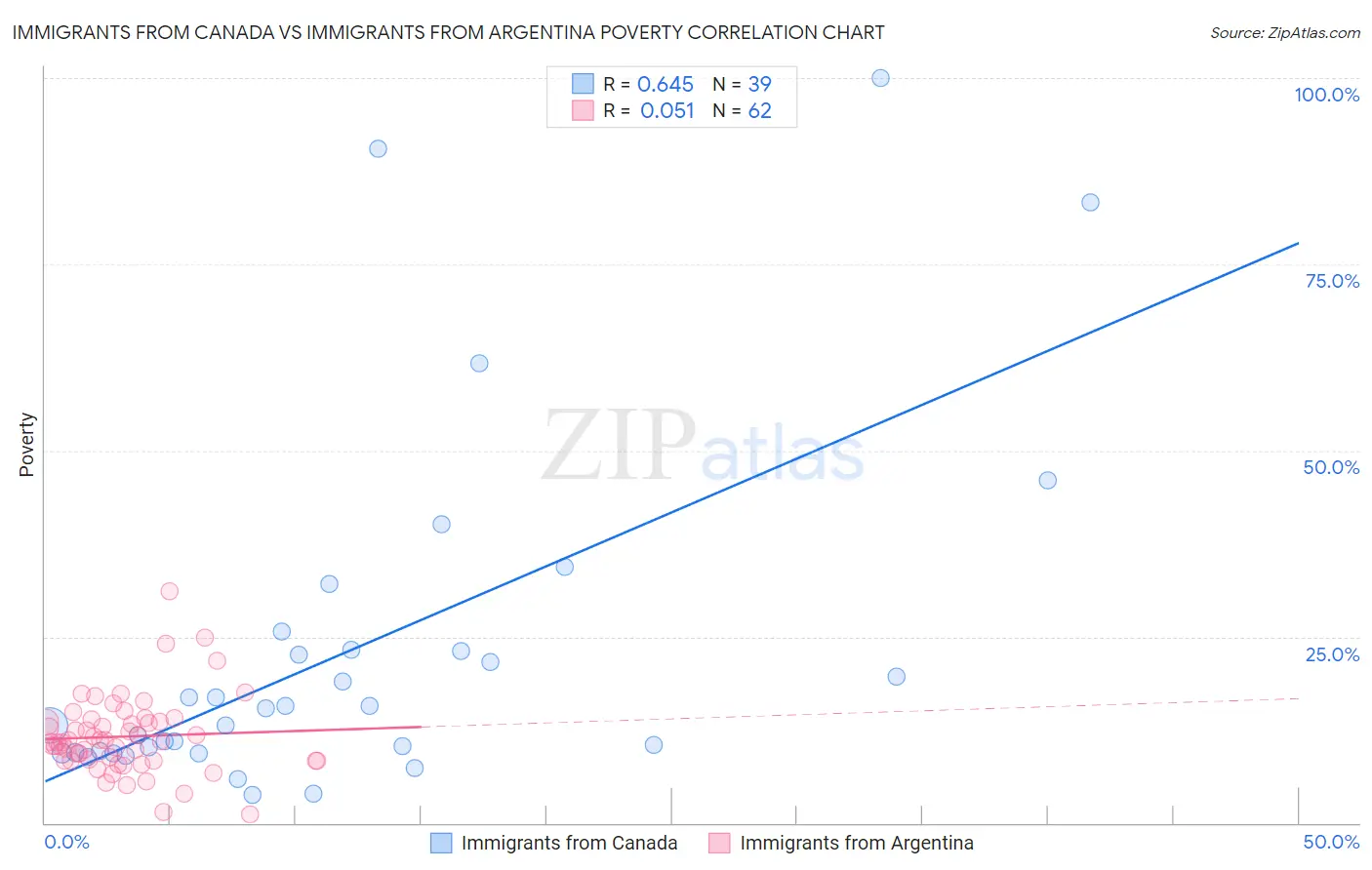 Immigrants from Canada vs Immigrants from Argentina Poverty