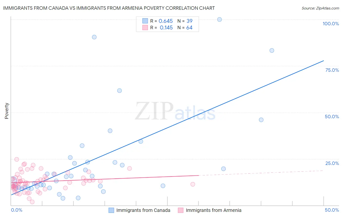 Immigrants from Canada vs Immigrants from Armenia Poverty