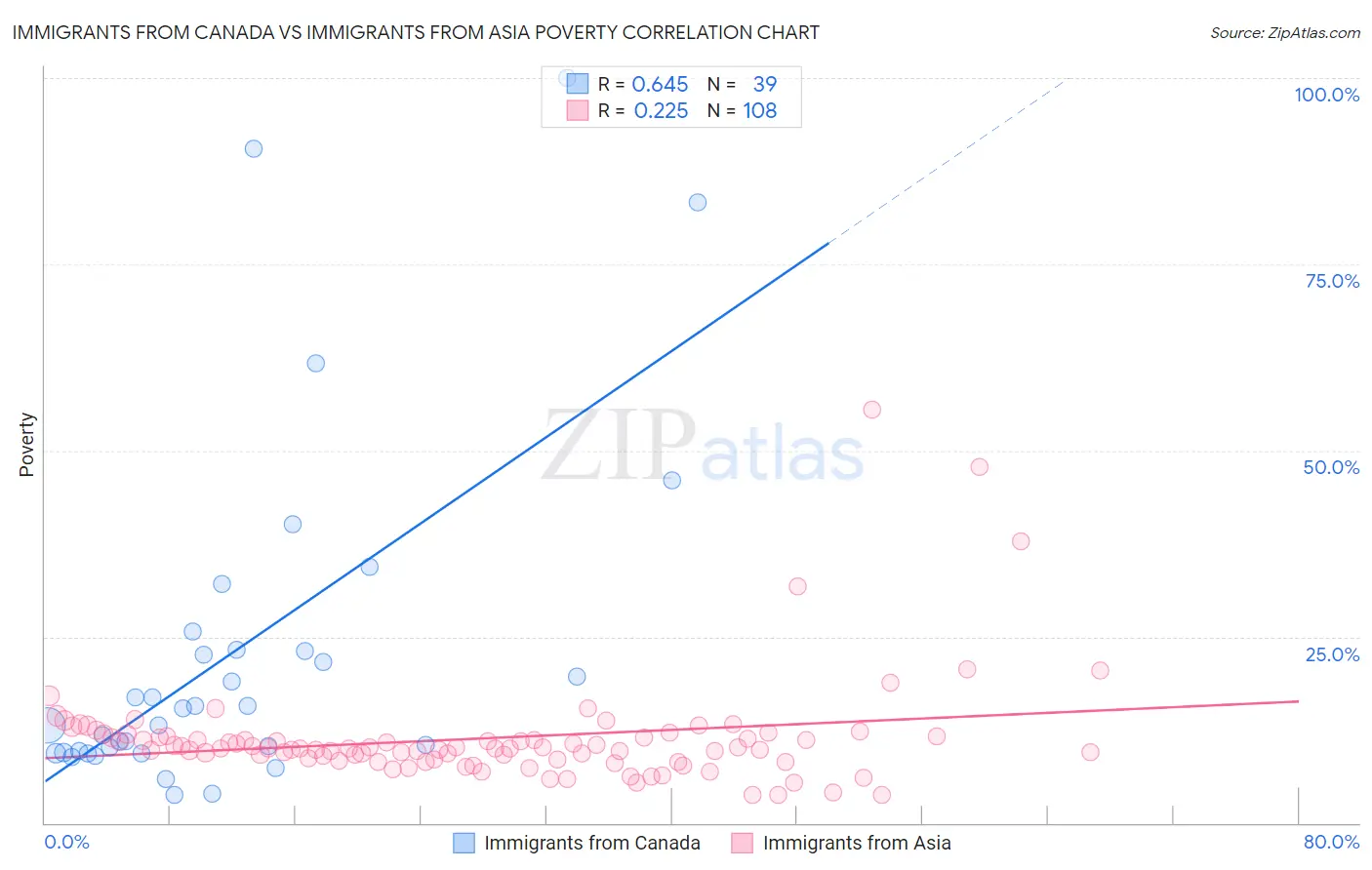 Immigrants from Canada vs Immigrants from Asia Poverty