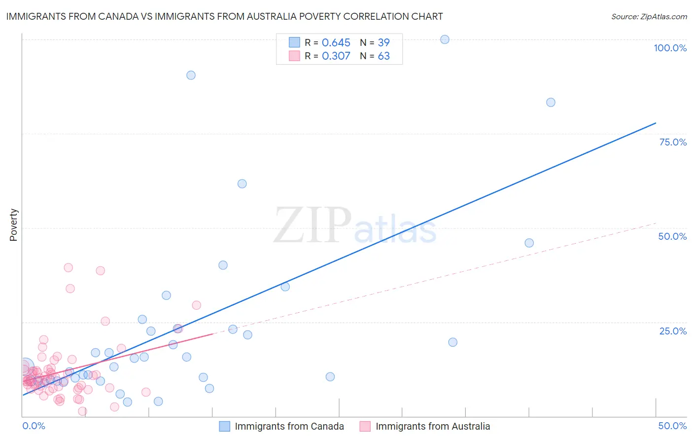 Immigrants from Canada vs Immigrants from Australia Poverty