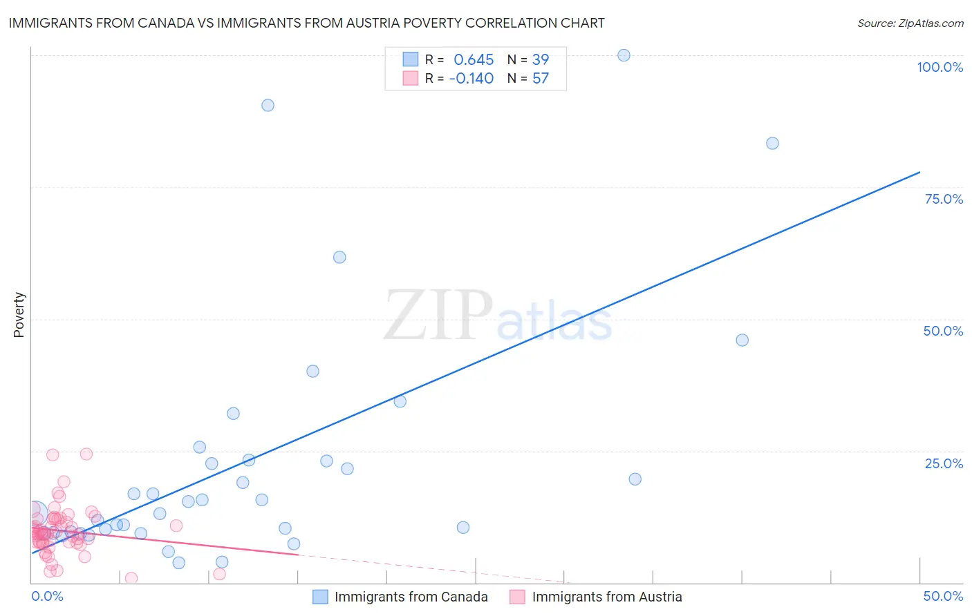 Immigrants from Canada vs Immigrants from Austria Poverty