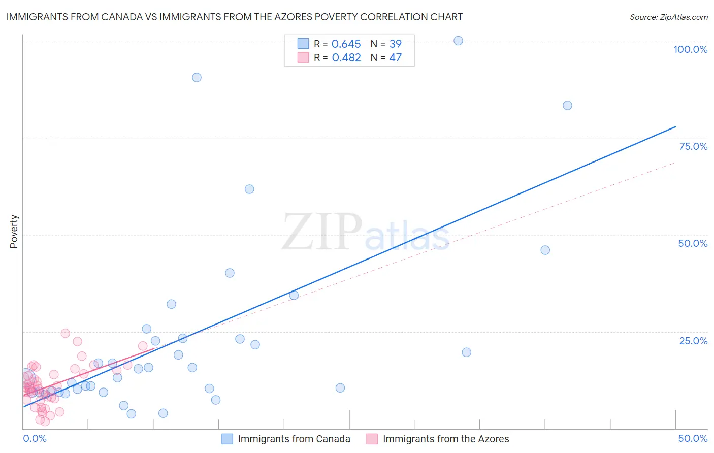 Immigrants from Canada vs Immigrants from the Azores Poverty