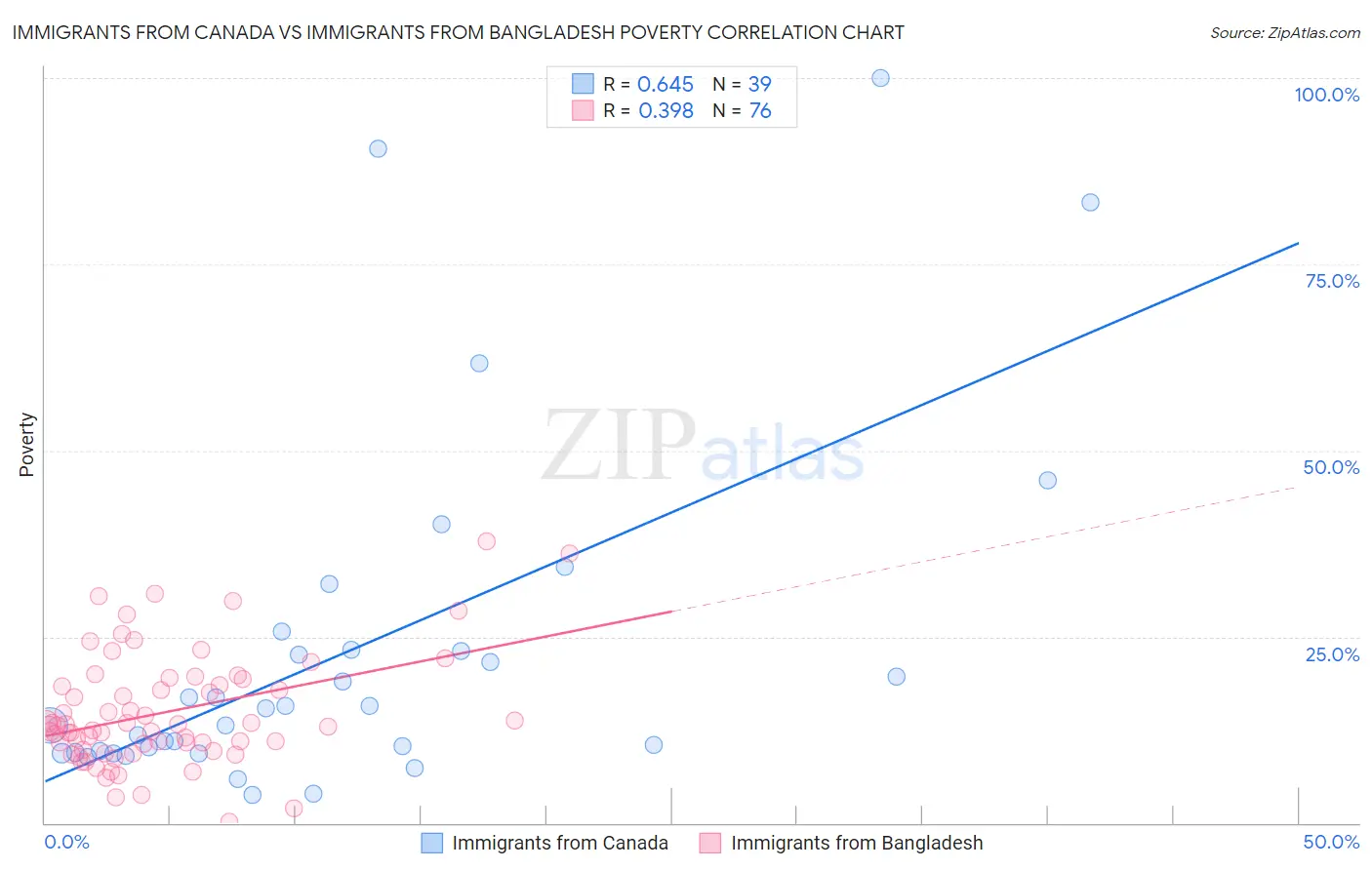 Immigrants from Canada vs Immigrants from Bangladesh Poverty