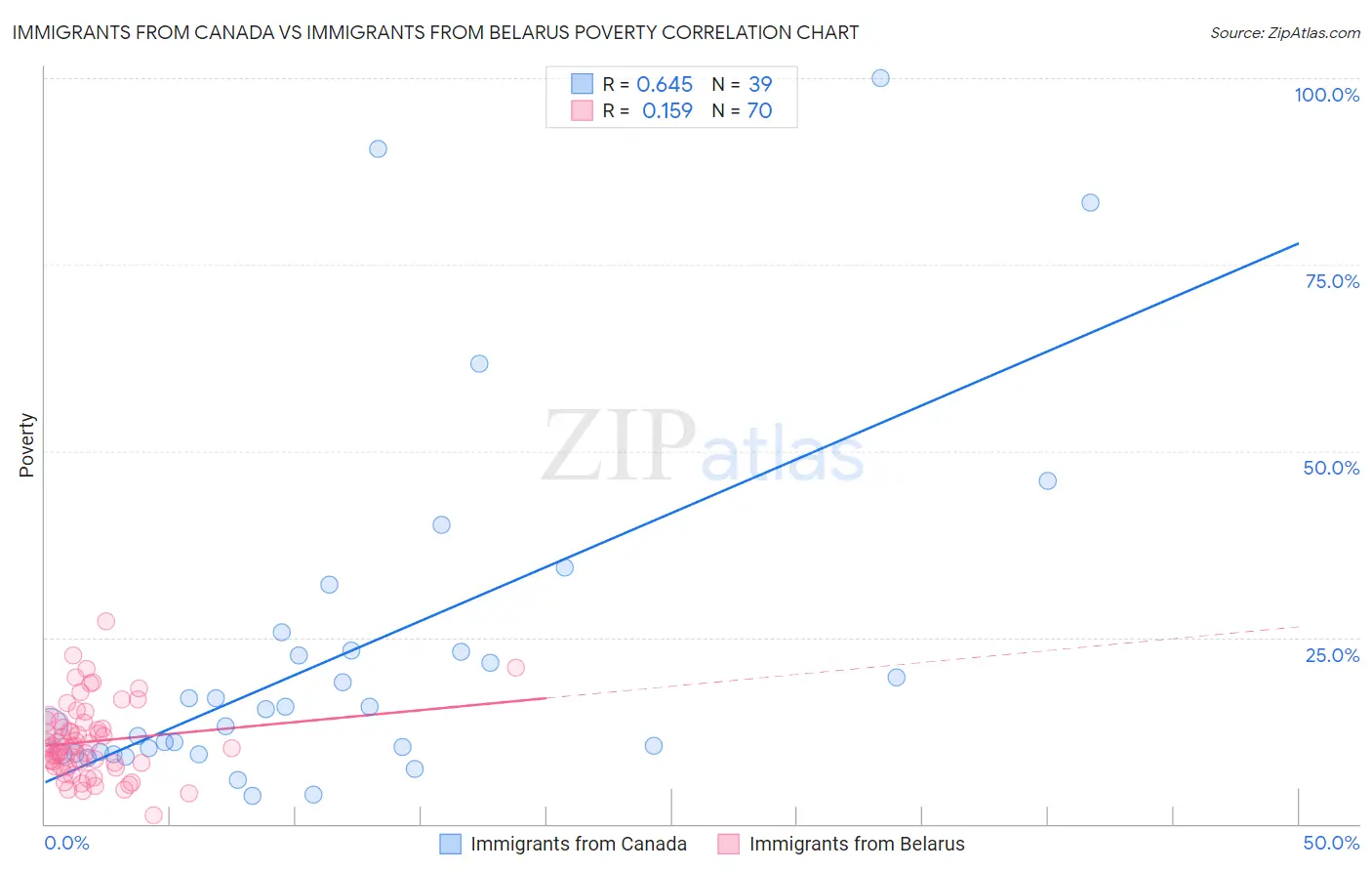 Immigrants from Canada vs Immigrants from Belarus Poverty