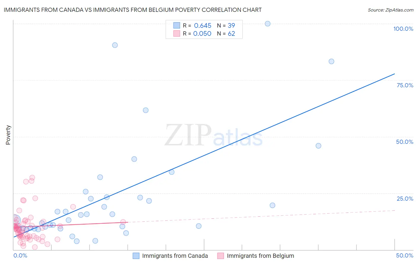 Immigrants from Canada vs Immigrants from Belgium Poverty