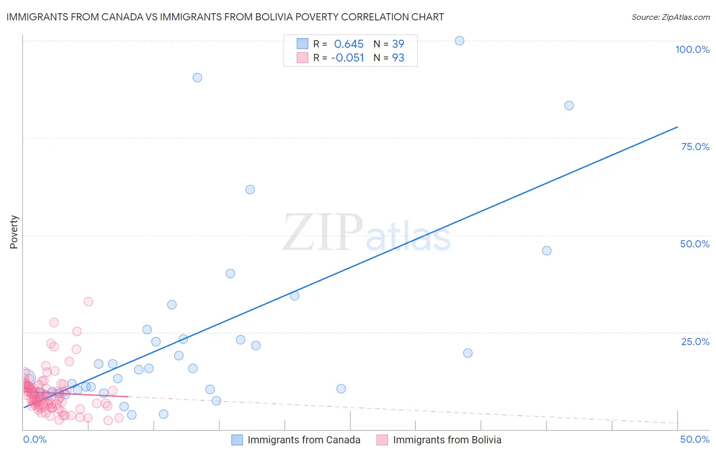 Immigrants from Canada vs Immigrants from Bolivia Poverty