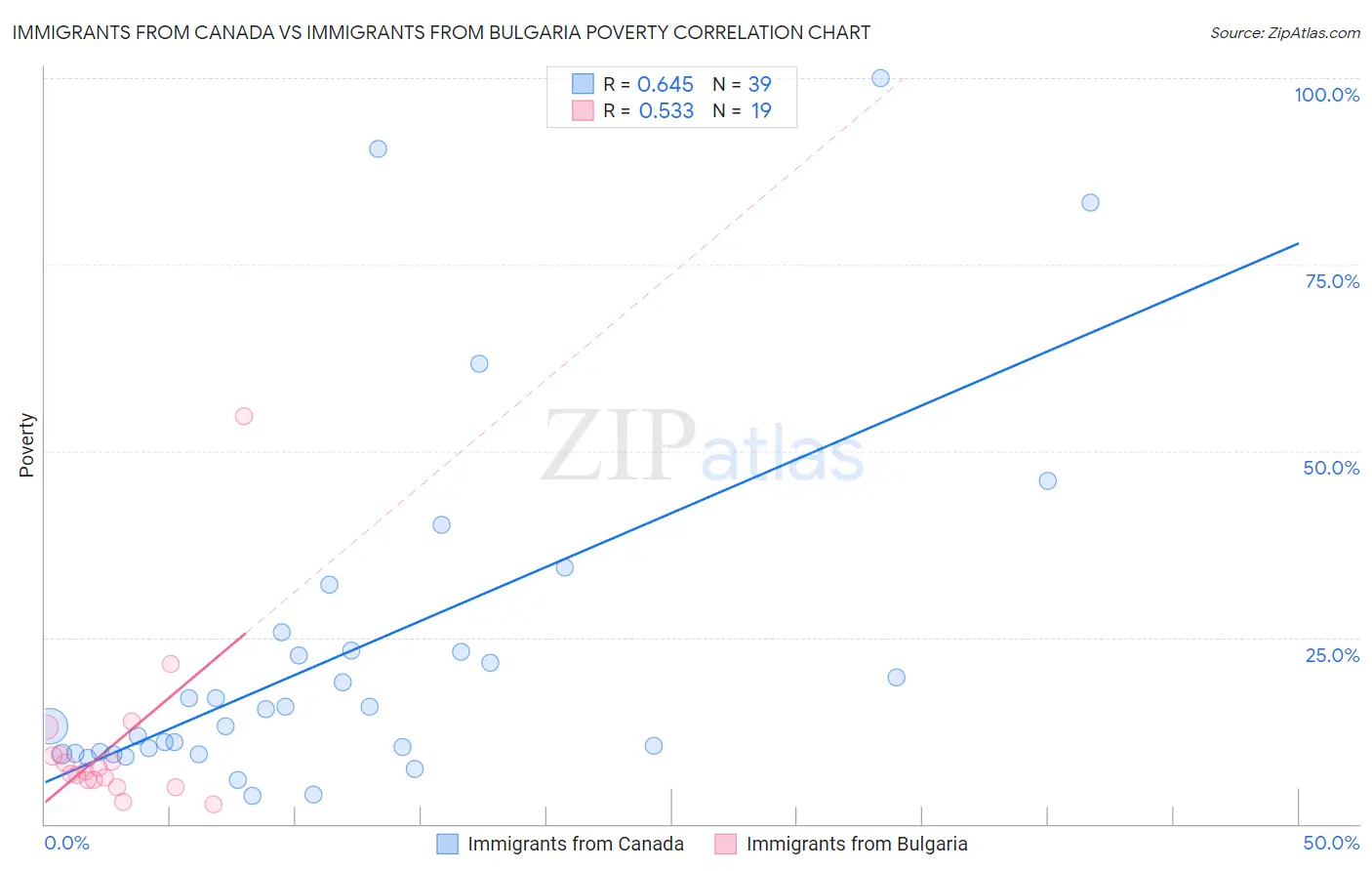 Immigrants from Canada vs Immigrants from Bulgaria Poverty