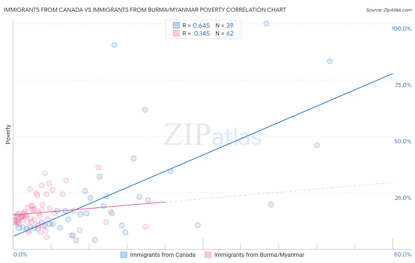 Immigrants from Canada vs Immigrants from Burma/Myanmar Poverty