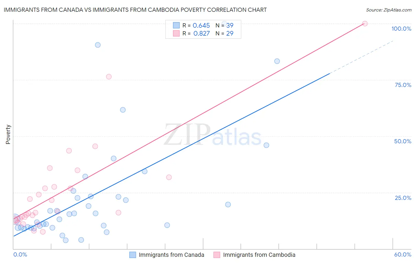 Immigrants from Canada vs Immigrants from Cambodia Poverty