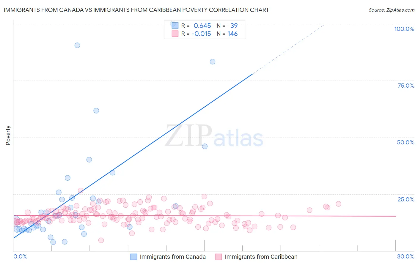 Immigrants from Canada vs Immigrants from Caribbean Poverty