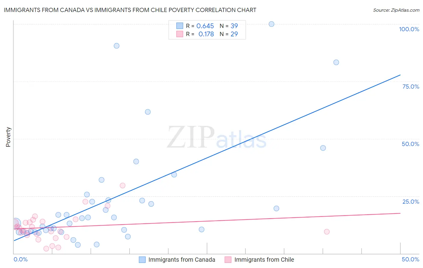 Immigrants from Canada vs Immigrants from Chile Poverty