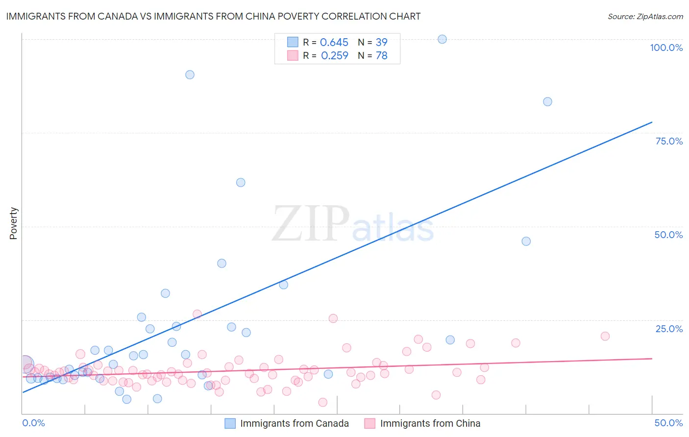 Immigrants from Canada vs Immigrants from China Poverty