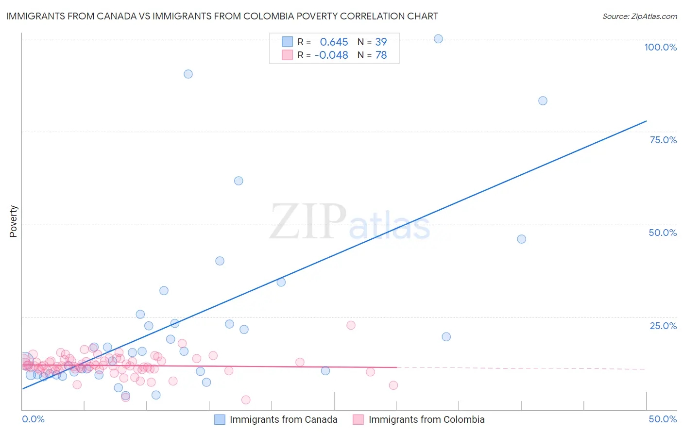 Immigrants from Canada vs Immigrants from Colombia Poverty