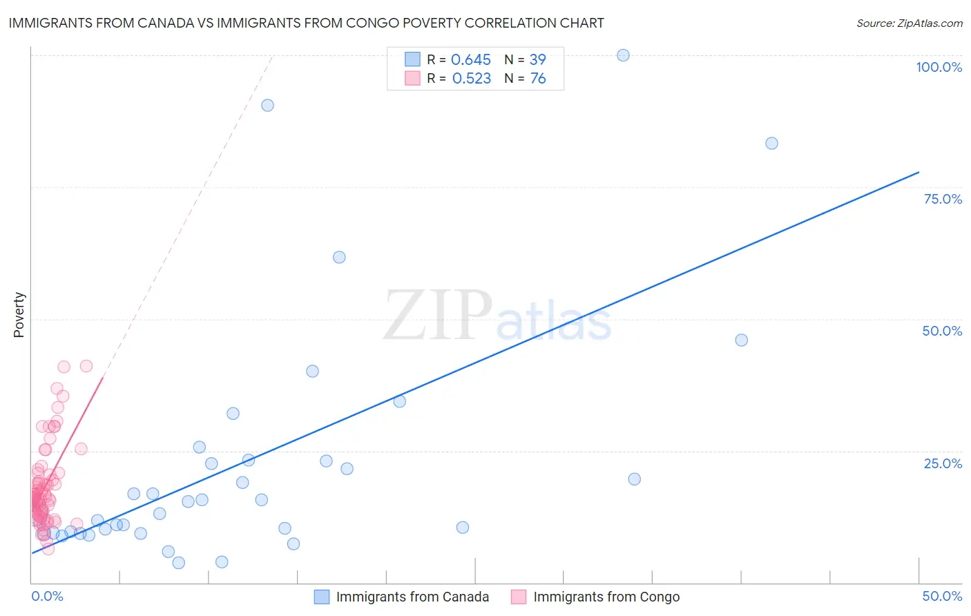 Immigrants from Canada vs Immigrants from Congo Poverty