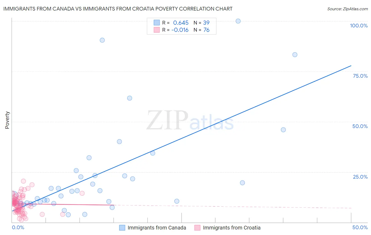 Immigrants from Canada vs Immigrants from Croatia Poverty