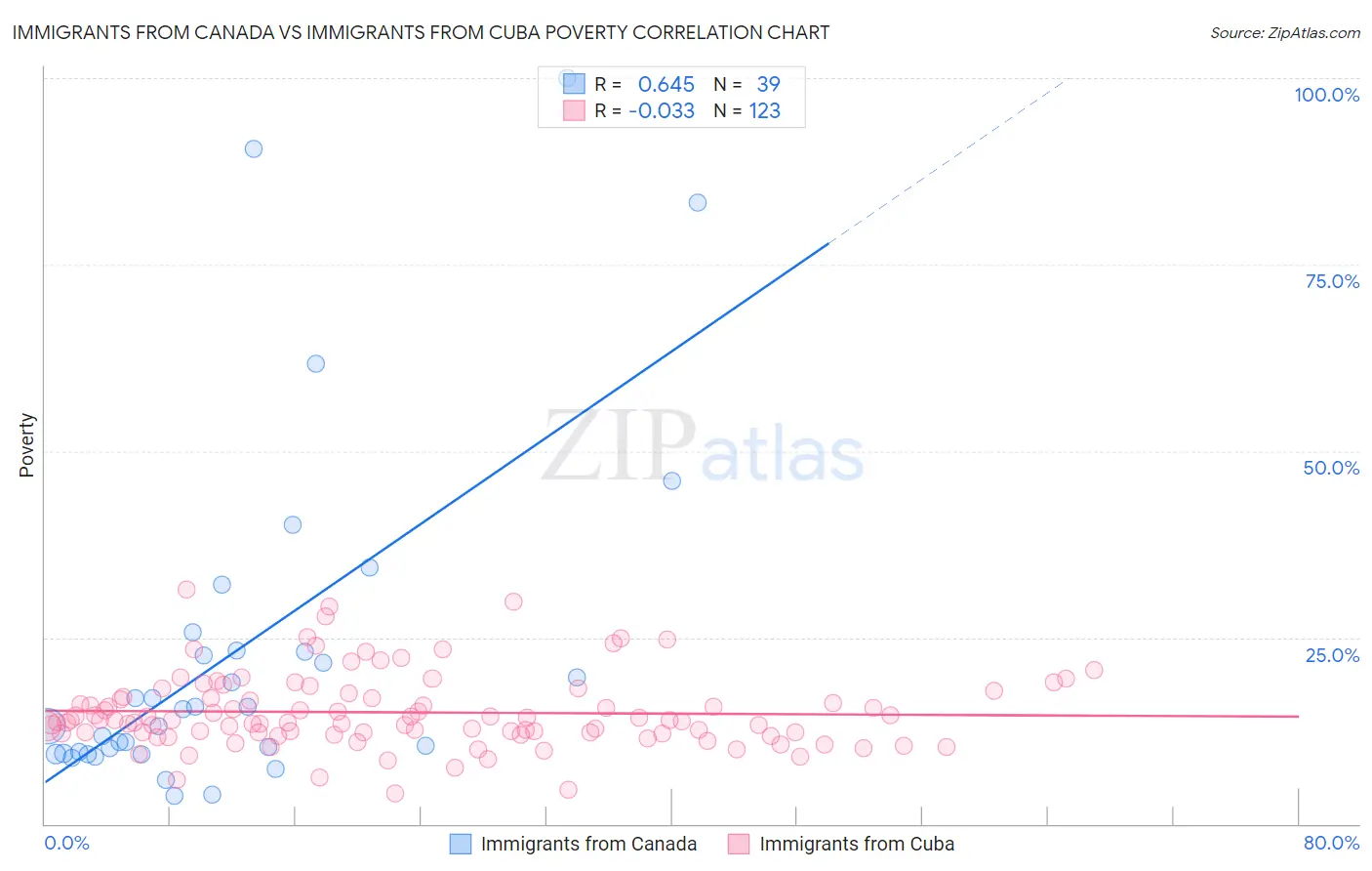 Immigrants from Canada vs Immigrants from Cuba Poverty