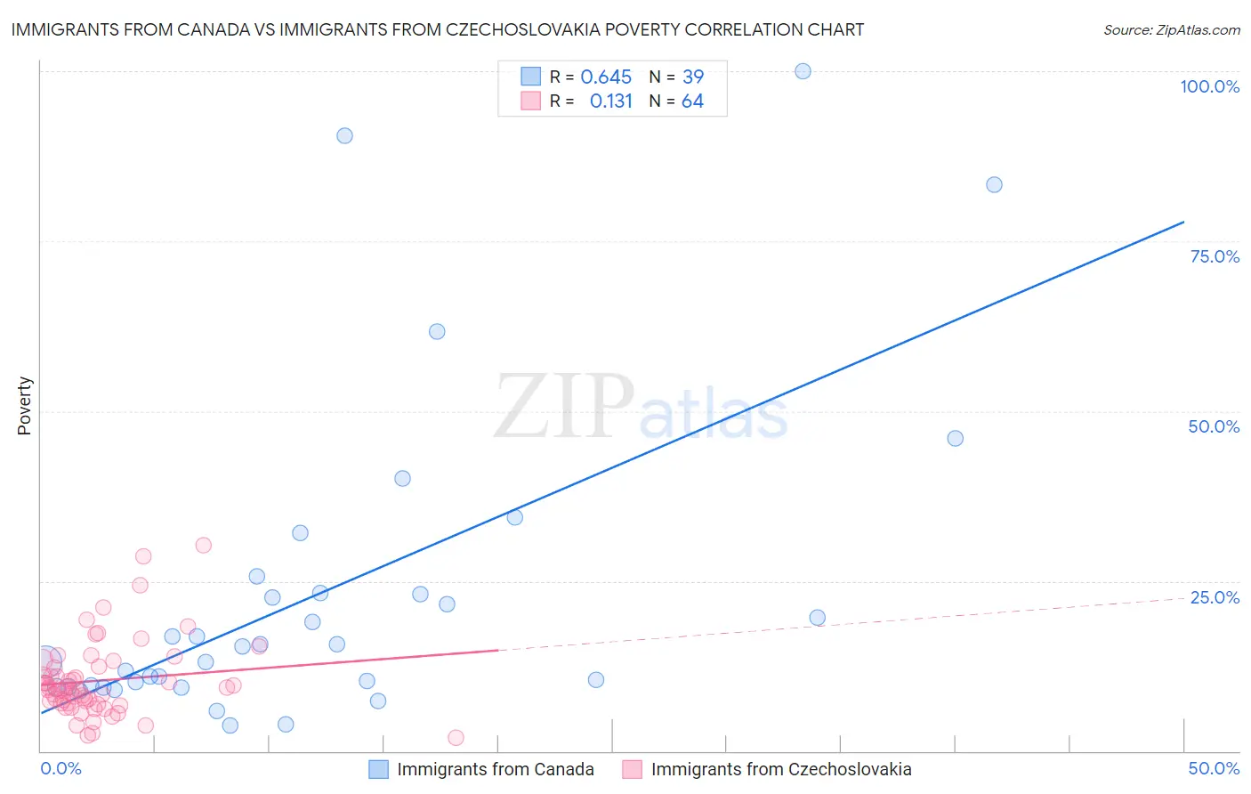 Immigrants from Canada vs Immigrants from Czechoslovakia Poverty