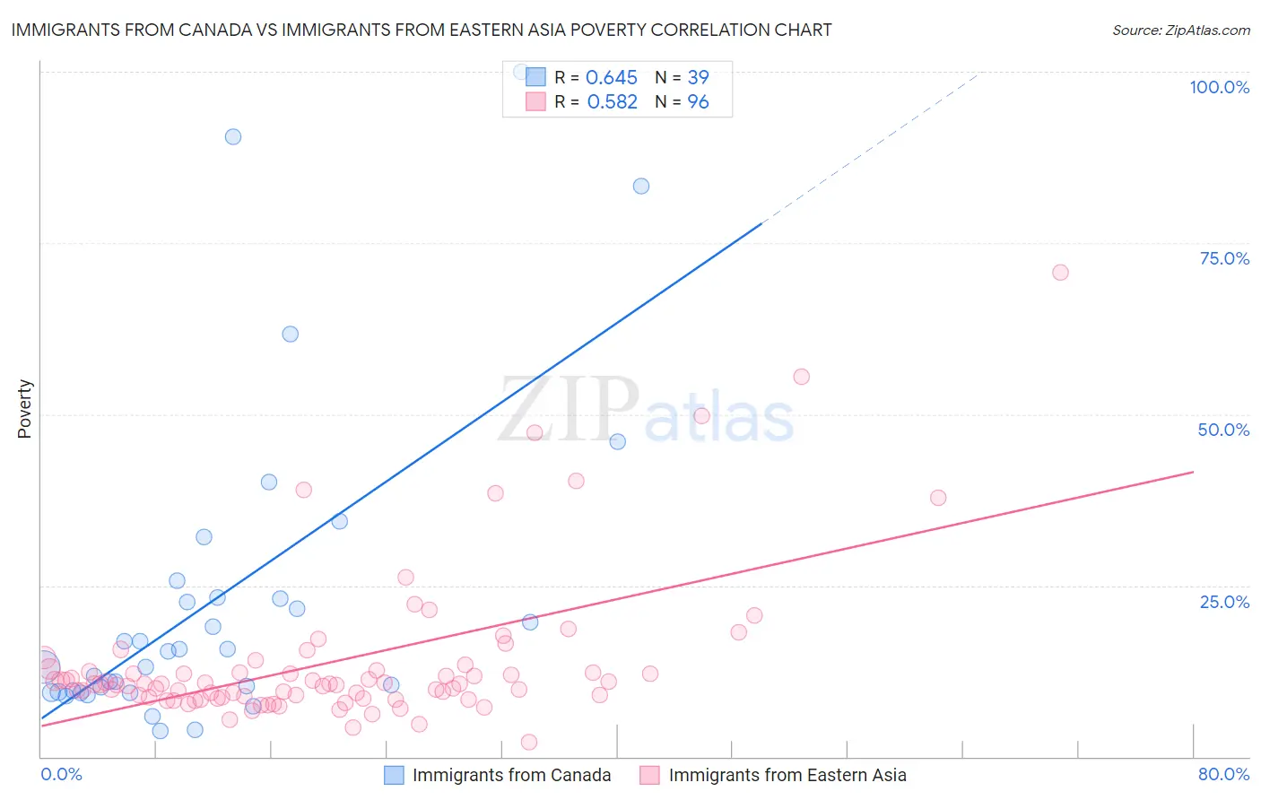 Immigrants from Canada vs Immigrants from Eastern Asia Poverty