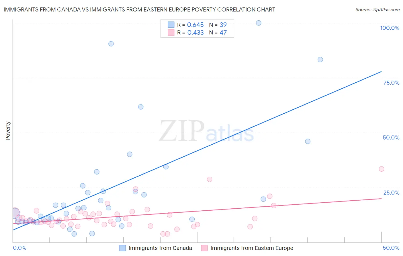 Immigrants from Canada vs Immigrants from Eastern Europe Poverty