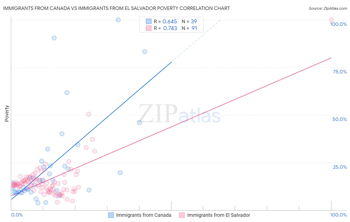 Immigrants from Canada vs Immigrants from El Salvador Poverty