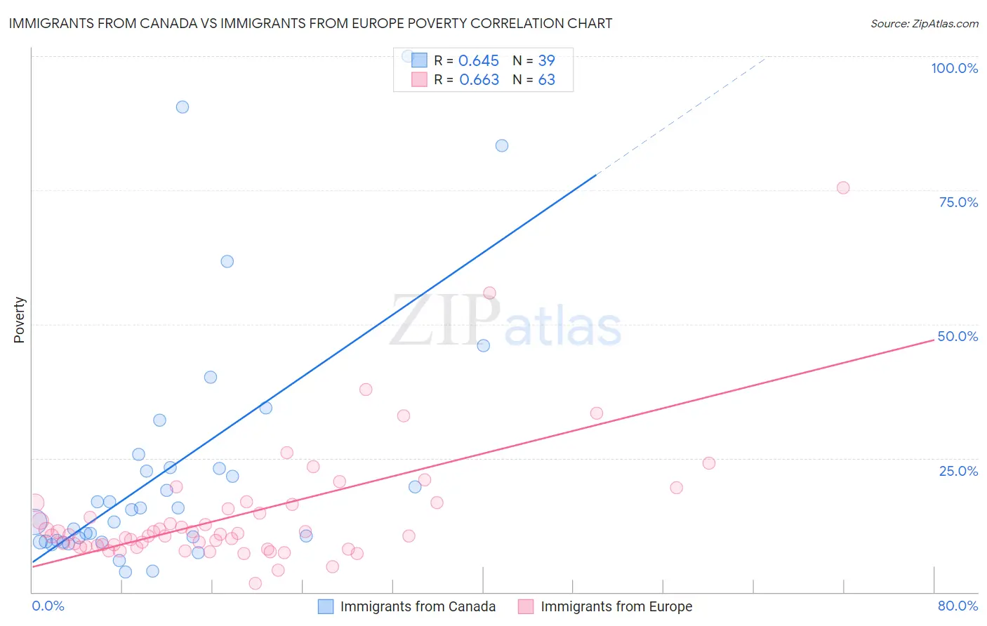 Immigrants from Canada vs Immigrants from Europe Poverty
