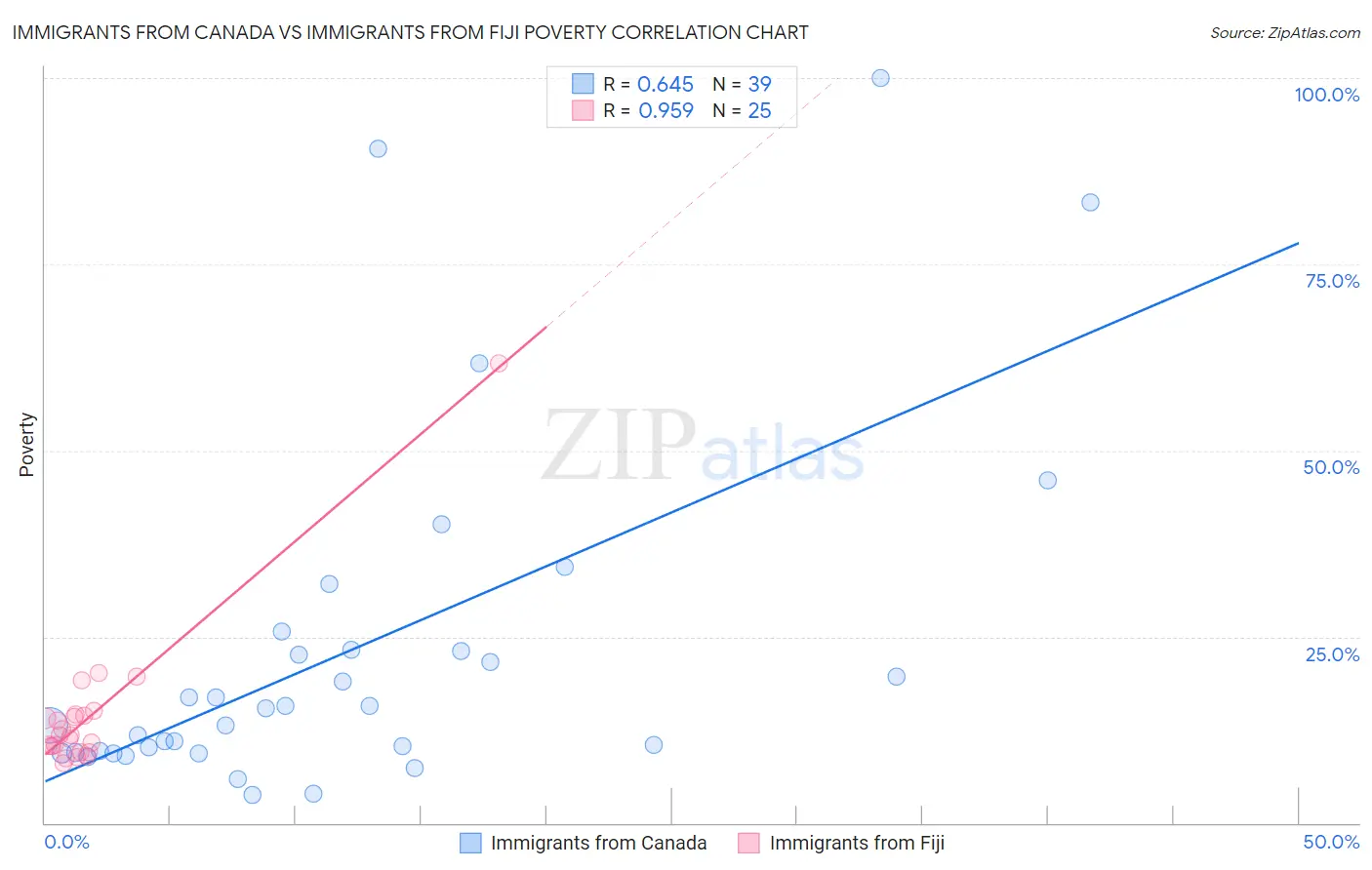 Immigrants from Canada vs Immigrants from Fiji Poverty