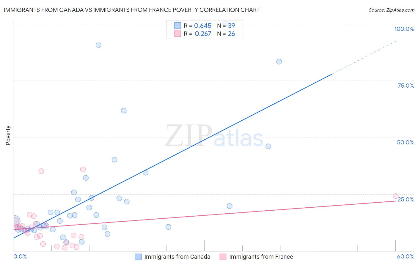 Immigrants from Canada vs Immigrants from France Poverty