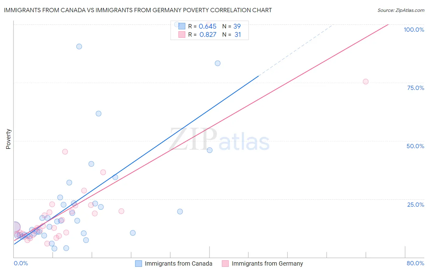 Immigrants from Canada vs Immigrants from Germany Poverty