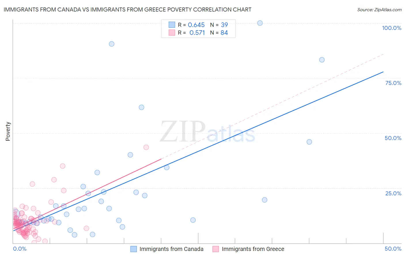 Immigrants from Canada vs Immigrants from Greece Poverty