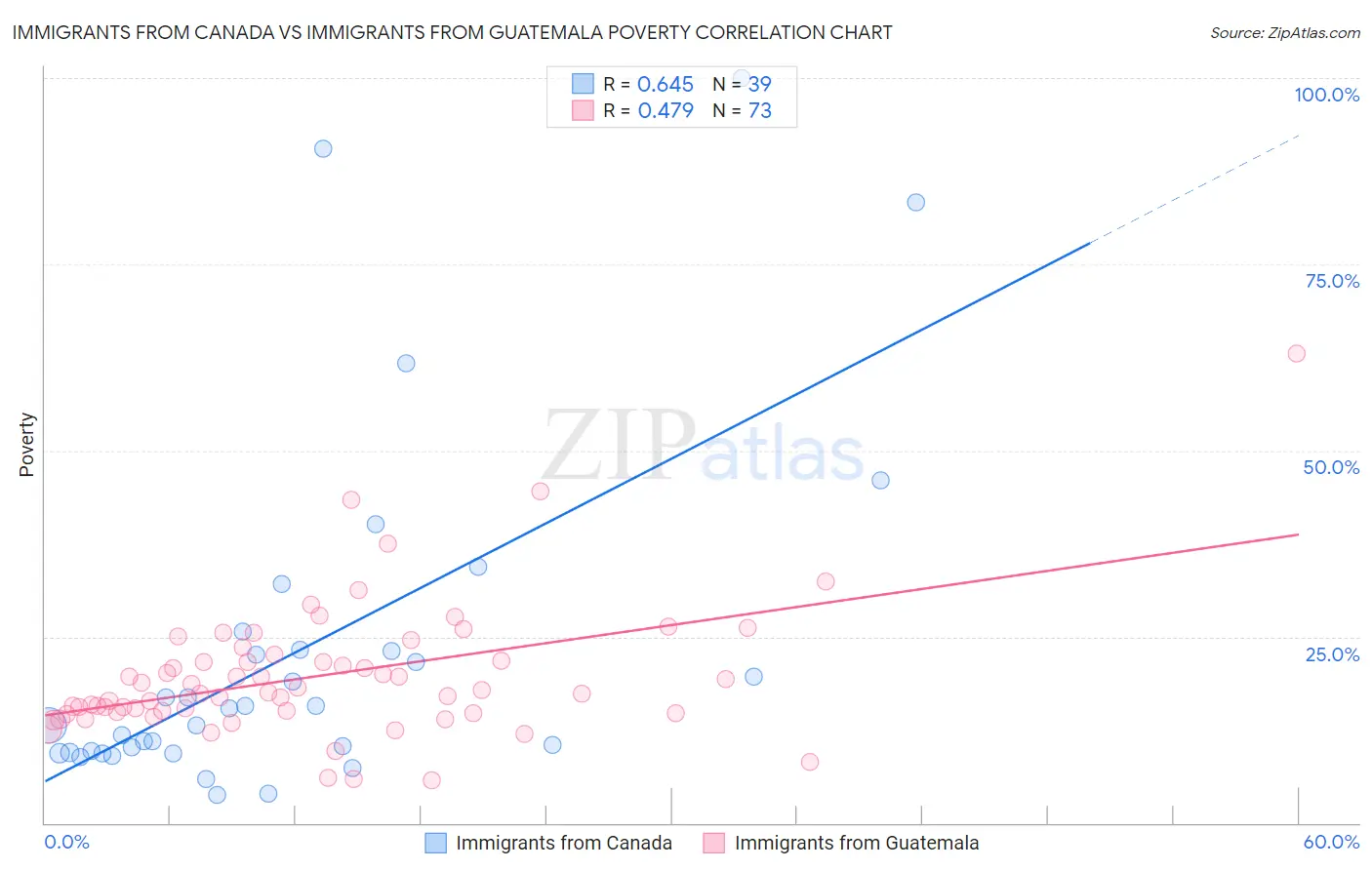 Immigrants from Canada vs Immigrants from Guatemala Poverty