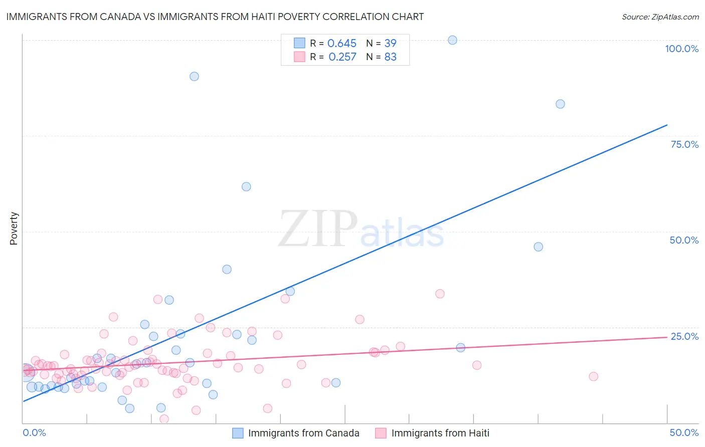 Immigrants from Canada vs Immigrants from Haiti Poverty