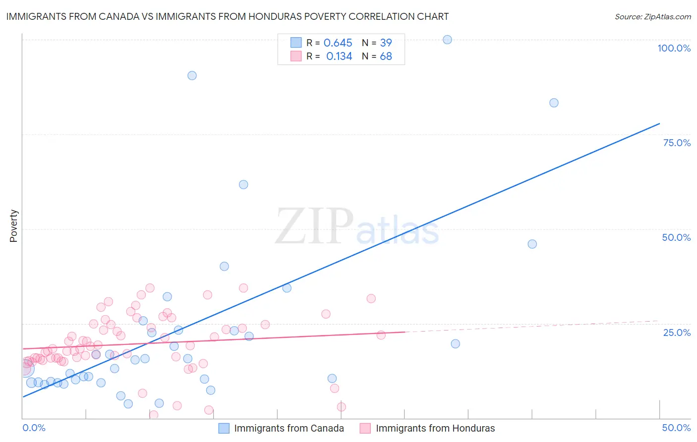 Immigrants from Canada vs Immigrants from Honduras Poverty