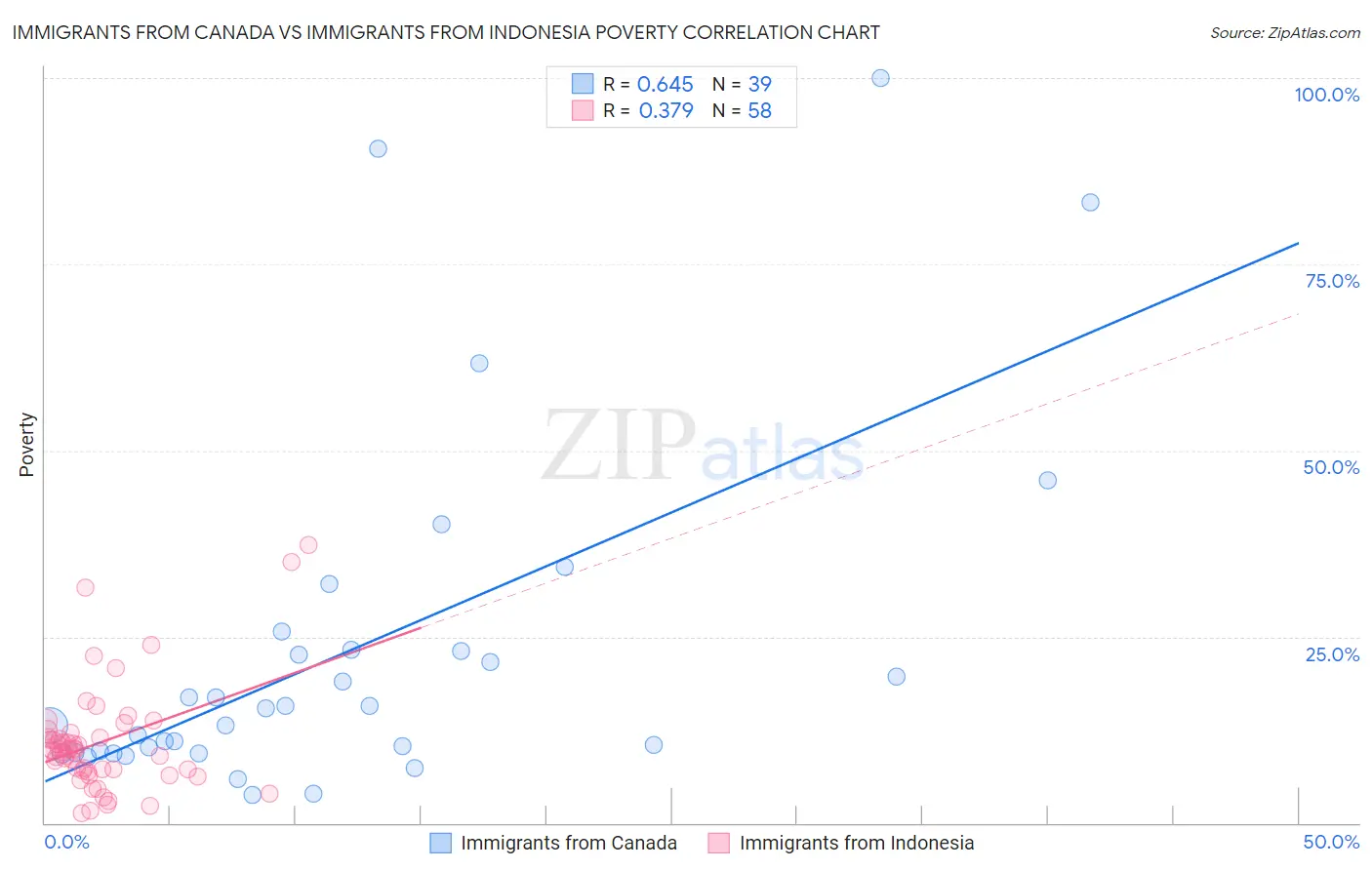 Immigrants from Canada vs Immigrants from Indonesia Poverty