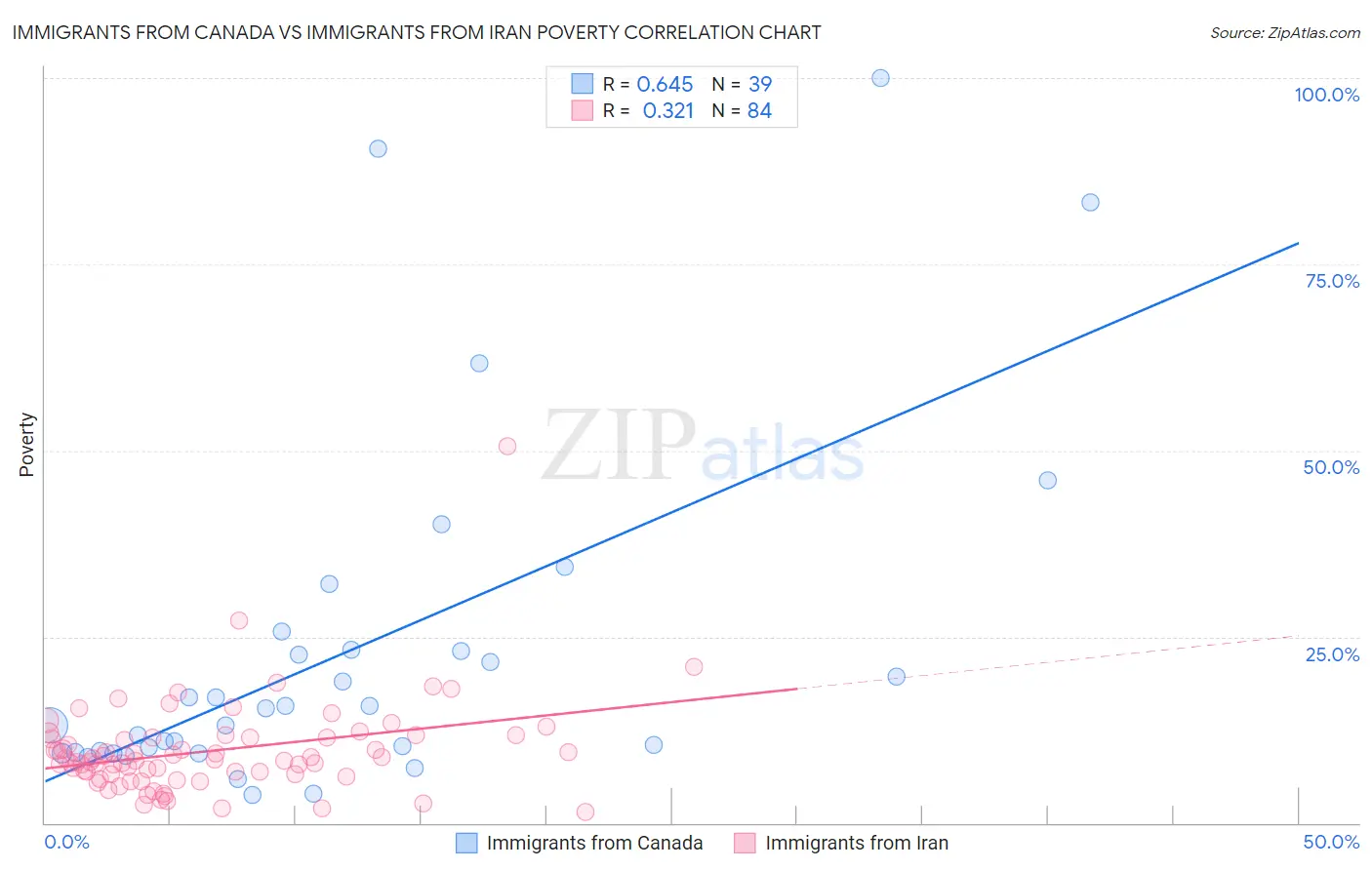 Immigrants from Canada vs Immigrants from Iran Poverty