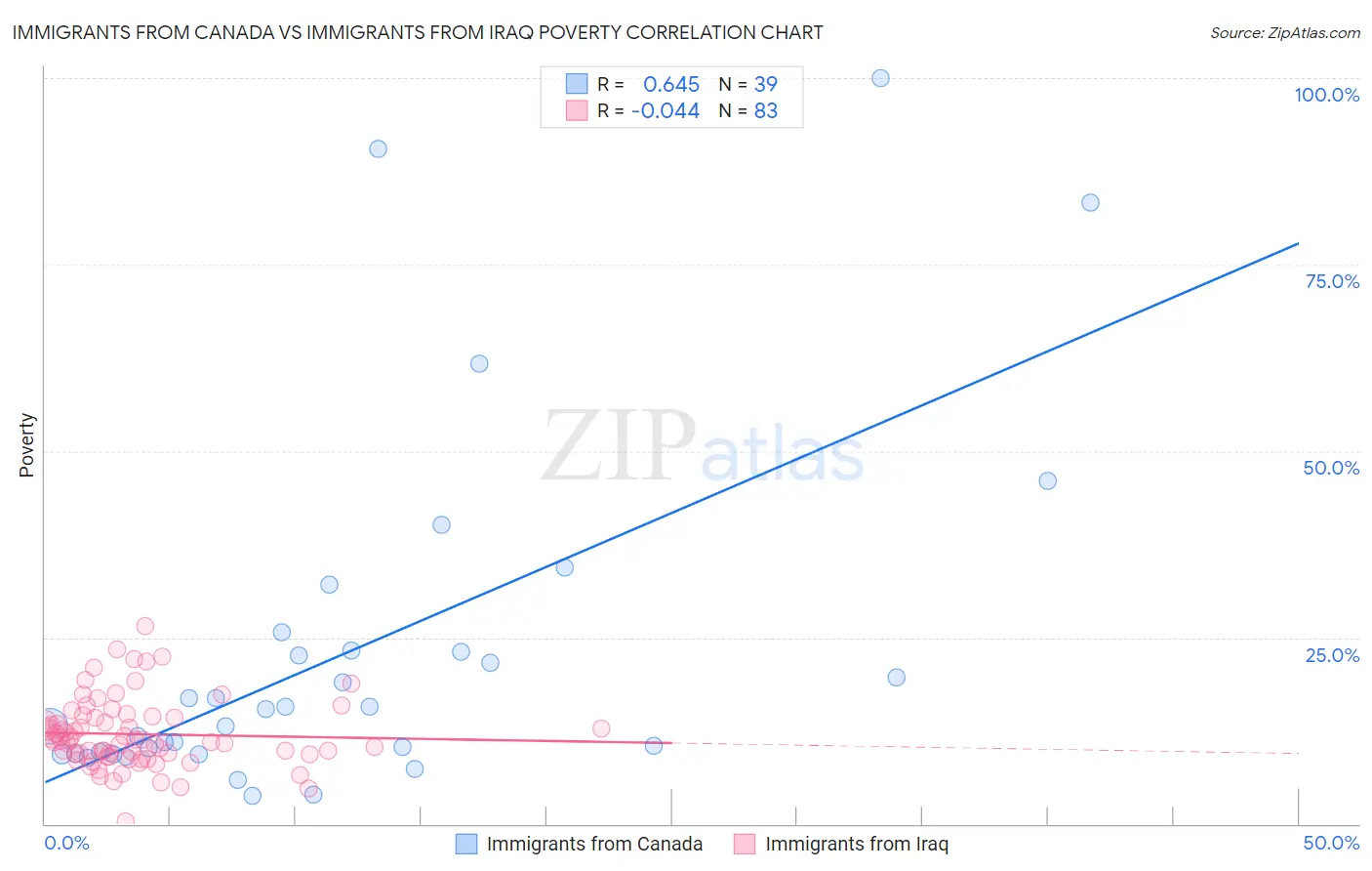 Immigrants from Canada vs Immigrants from Iraq Poverty