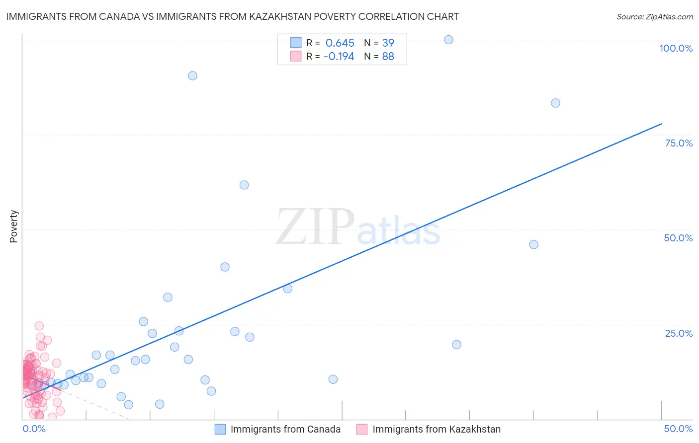 Immigrants from Canada vs Immigrants from Kazakhstan Poverty