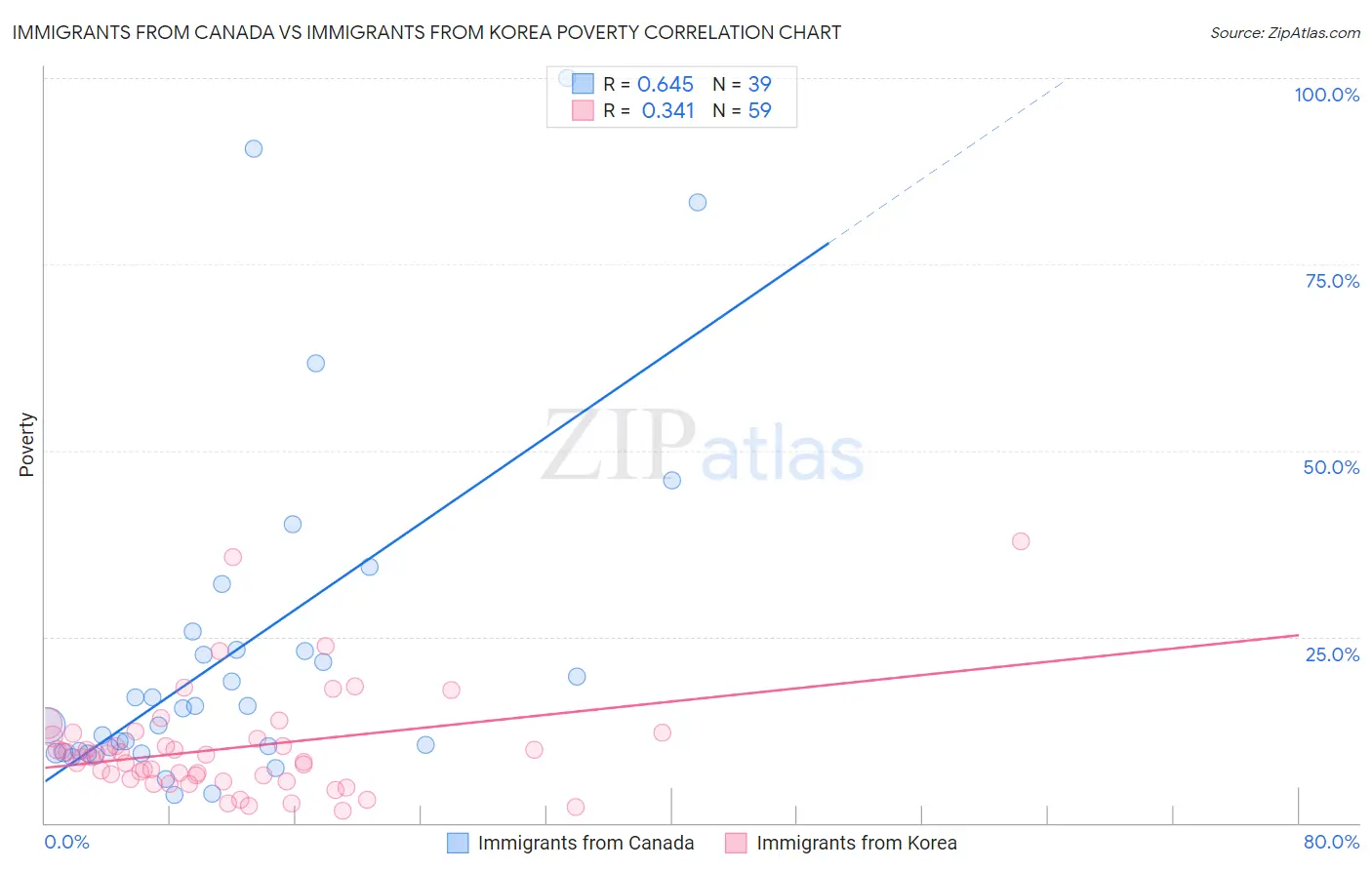 Immigrants from Canada vs Immigrants from Korea Poverty