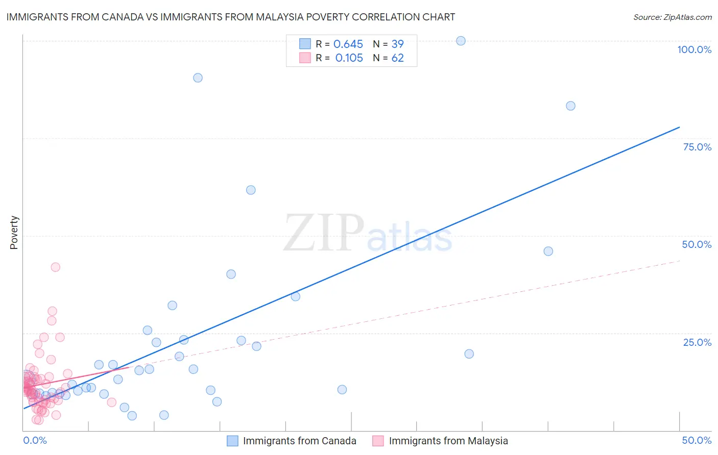 Immigrants from Canada vs Immigrants from Malaysia Poverty